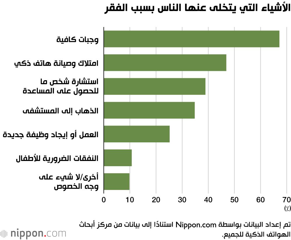 اليابان | لماذا يشعر متلقو المساعدة العامة في اليابان بالذنب؟