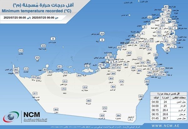 «جبل الحبن» يسجل أقل درجة حرارة في الدولة