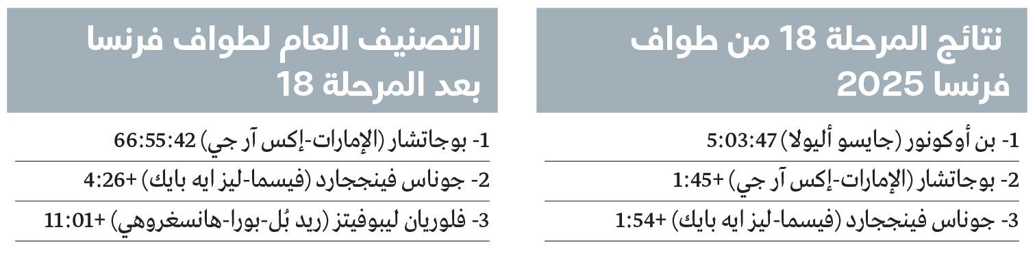 الامارات | درّاج فريق الإمارات بوجاتشار يعزّز سيطرته على طواف فرنسا