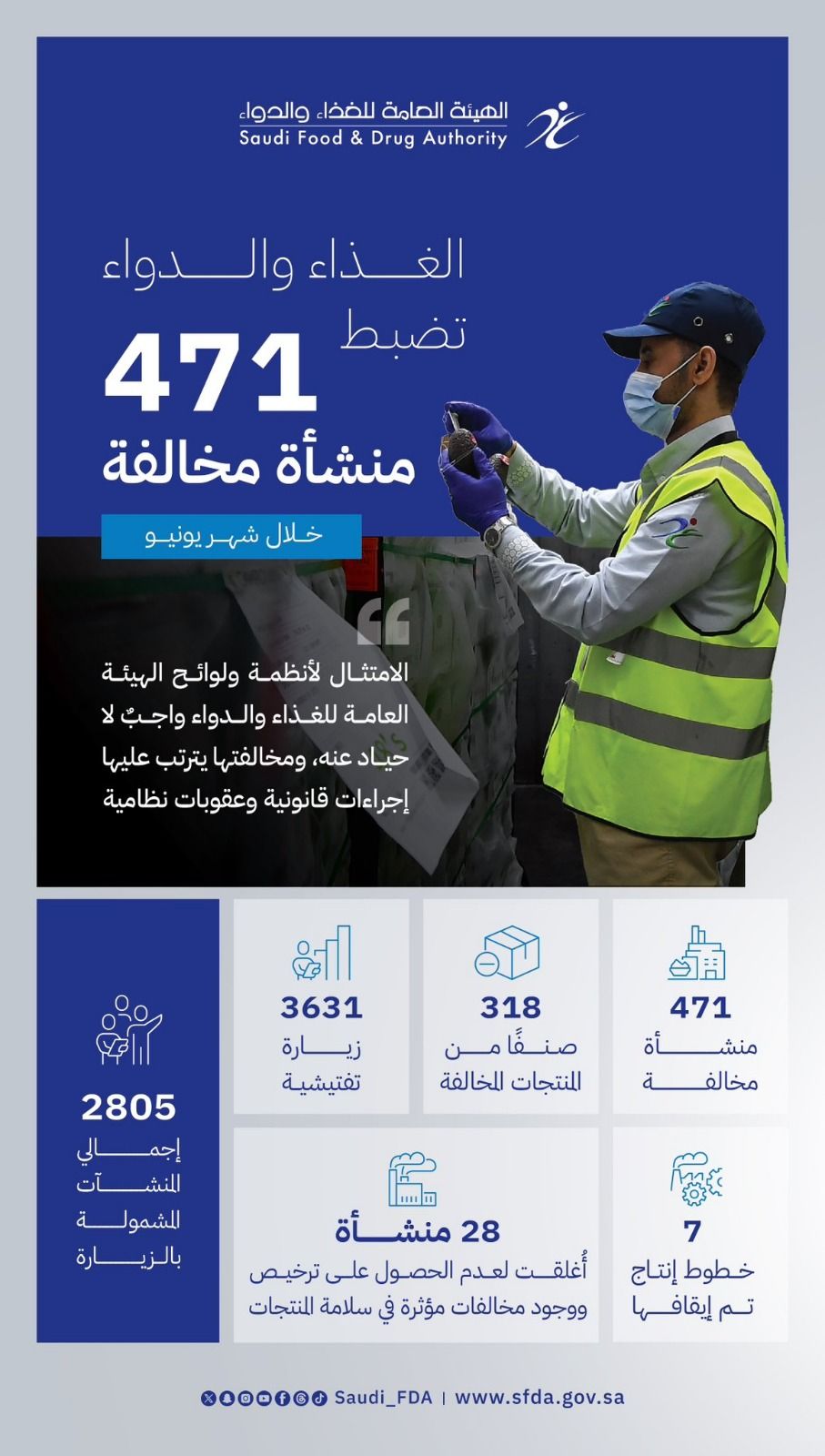الغذاء والدواء تضبط 471 منشأة مخالفة