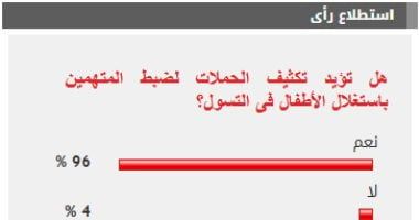 %96 من القراء يؤيدون تكثيف الحملات لضبط المتهمين باستغلال الأطفال فى التسول