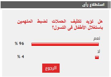 %96 من القراء يؤيدون تكثيف الحملات لضبط المتهمين باستغلال الأطفال فى التسول