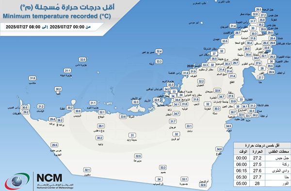 جبل جيس يسجل أدنى درجة حرارة في الدولة
