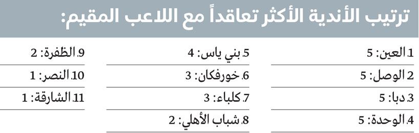 الامارات | 36 صفقة جديدة في فئة «المقيم» تنضم إلى أندية دوري المحترفين
