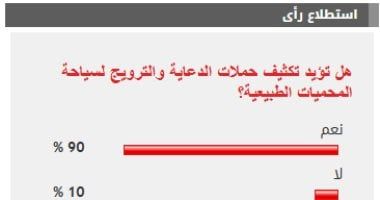 %90 من القراء يؤيدون تكثيف حملات الدعاية والترويج لسياحة المحميات الطبيعية - الخليج 365