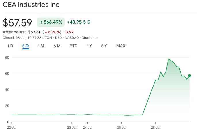 شركة كندية للسجائر الإلكترونية تقفز بنسبة 550% بعد تحولها إلى خزينة BNB