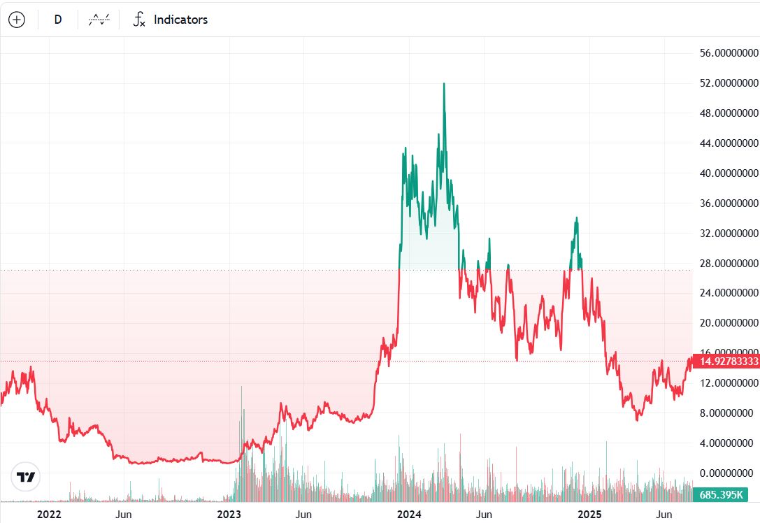 بورصة Cboe تقدم طلبًا لإدراج صندوق ETF قائم على تحصيص Injective من Canary Capital