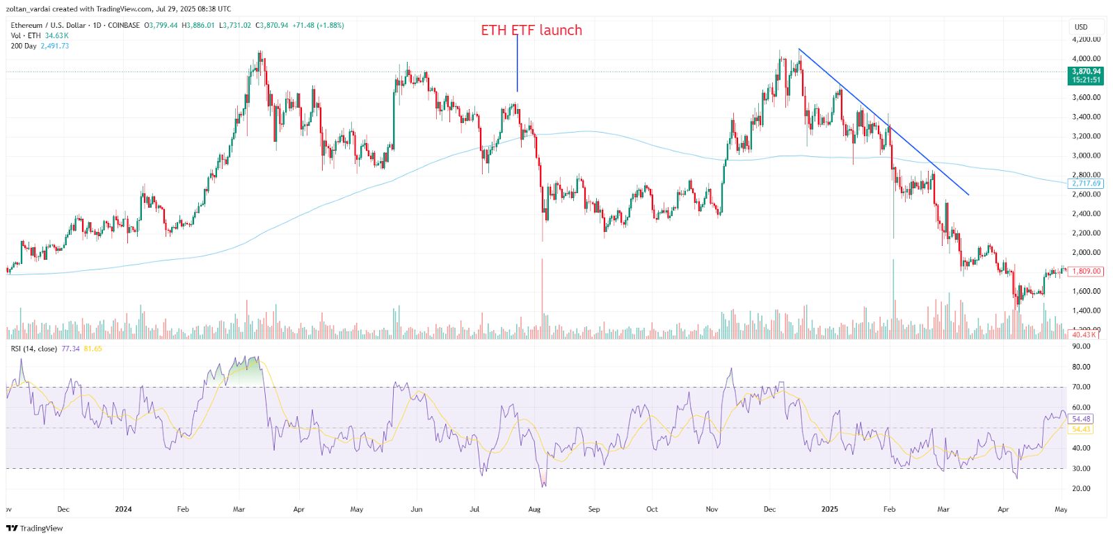 بورصة Cboe تقدم طلبًا لإدراج صندوق ETF قائم على تحصيص Injective من Canary Capital