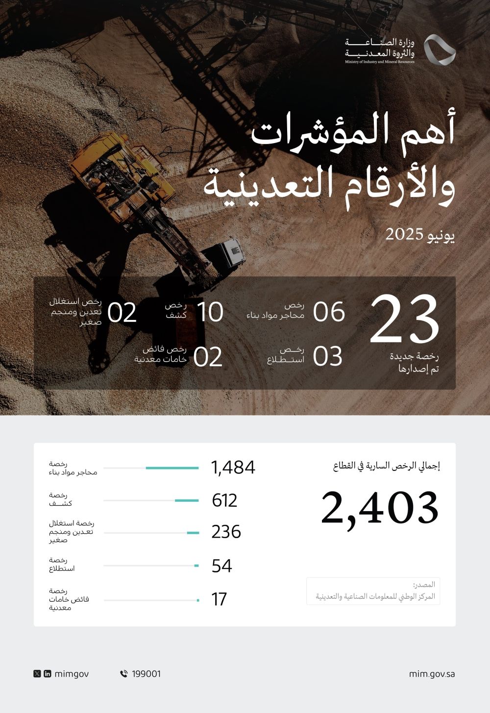 وزارة الصناعة تُصدر 23 رخصة تعدينية جديدة خلال شهر يونيو 2025
