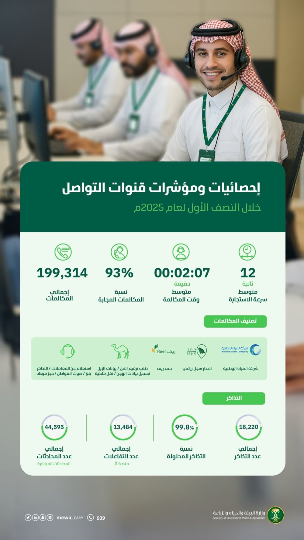 أخبار من السعودية.. بنسبة تجاوب 93%.. "البيئة" تستقبل 200 ألف اتصال خلال النصف الأول من 2025