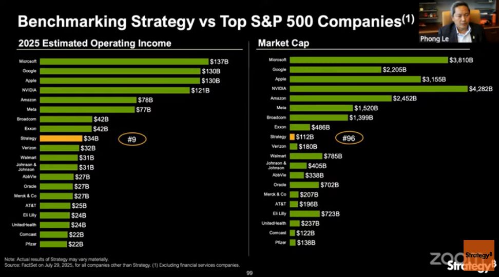 الرئيس التنفيذي لشركة Strategy يصفها بـ "السهم الأصعب فهماً" رغم تحقيق أرباح قياسية
