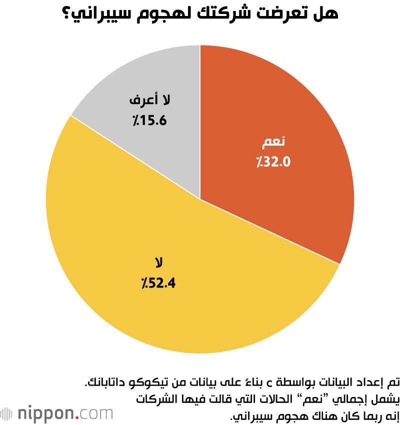 اليابان | من الشركات الكبرى إلى الصغيرة... القراصنة يوسّعون ضرباتهم في اليابان