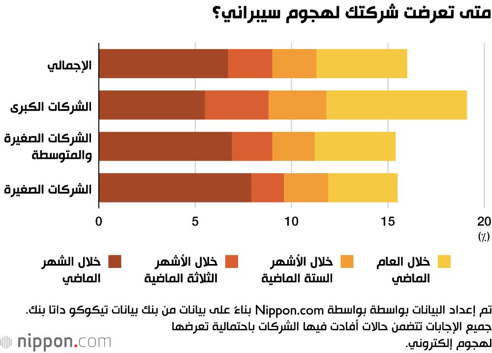اليابان | من الشركات الكبرى إلى الصغيرة... القراصنة يوسّعون ضرباتهم في اليابان
