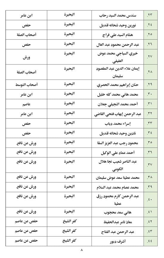 تعرف على أسماء من لهم حق دخول الاختبار الشفوى بمسابقة تلاوة القرآن الكريم