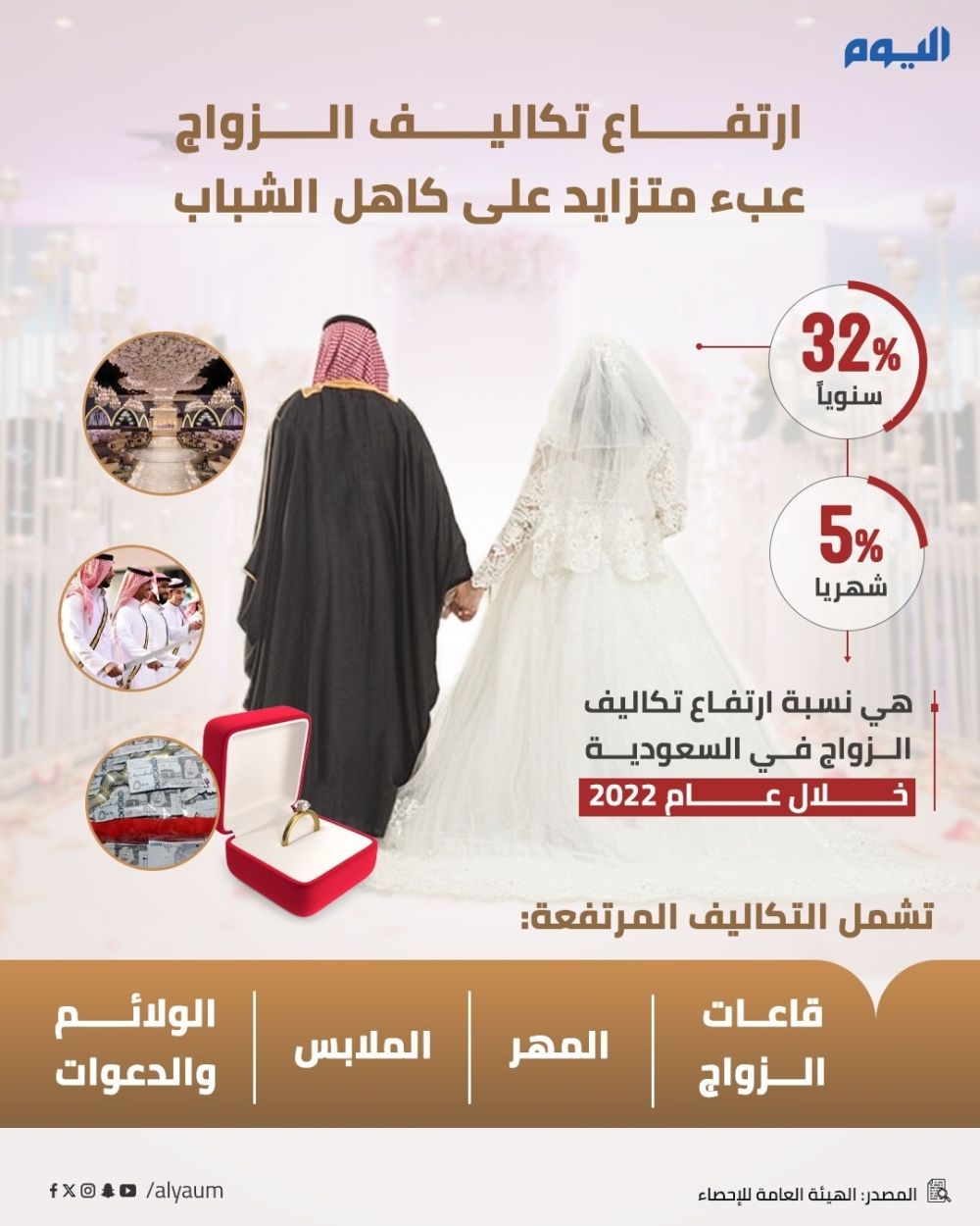 غلاء تكاليف الزواج.. مظاهر تتحدى فتاوى التيسير والظروف الاقتصادية