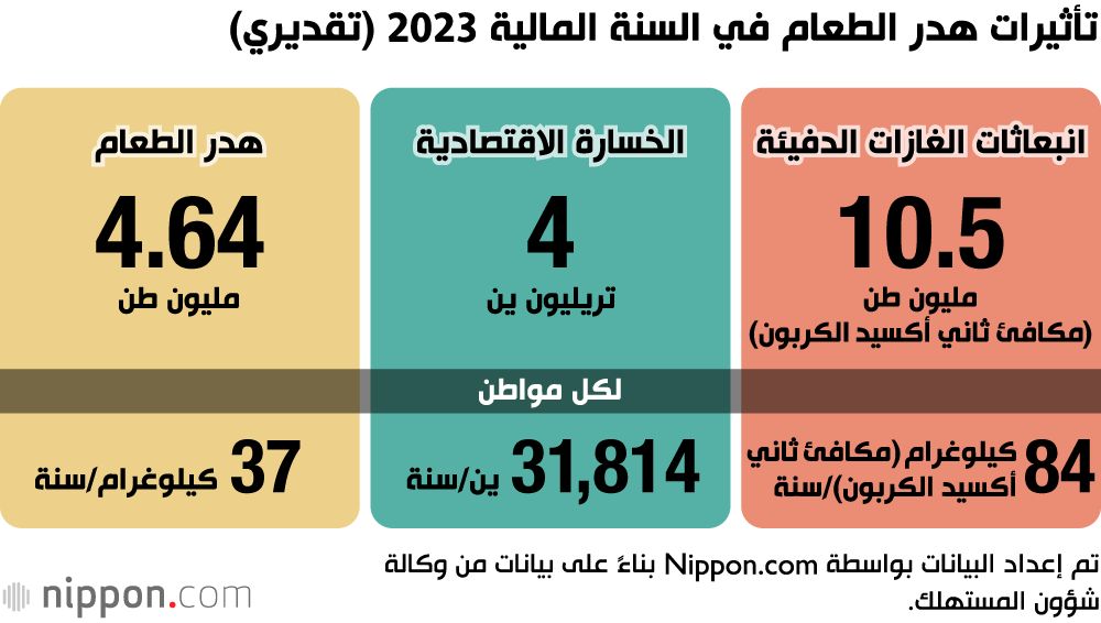 اليابان | رقم قياسي جديد في اليابان... هدر الطعام ينخفض إلى أدنى مستوياته التاريخية