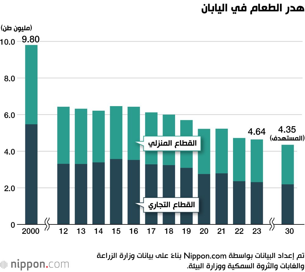 اليابان | رقم قياسي جديد في اليابان... هدر الطعام ينخفض إلى أدنى مستوياته التاريخية