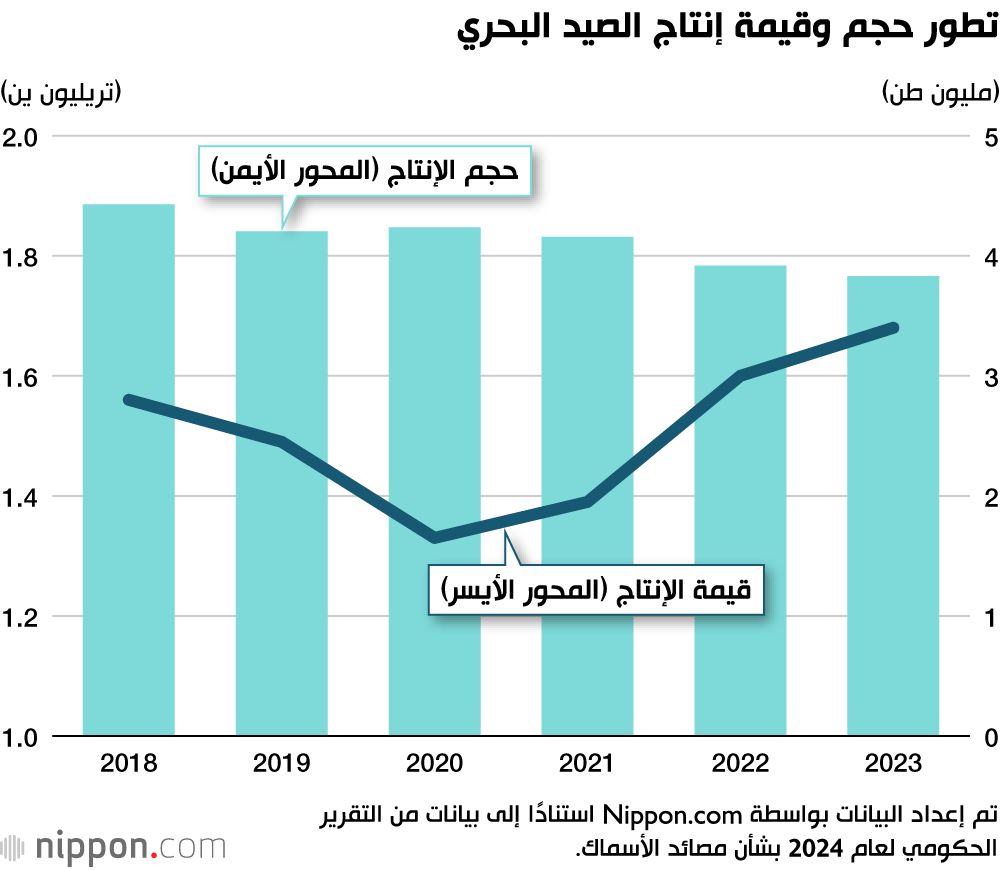 اليابان | ارتفاع الأسعار يُنعش قيمة الإنتاج السمكي في اليابان