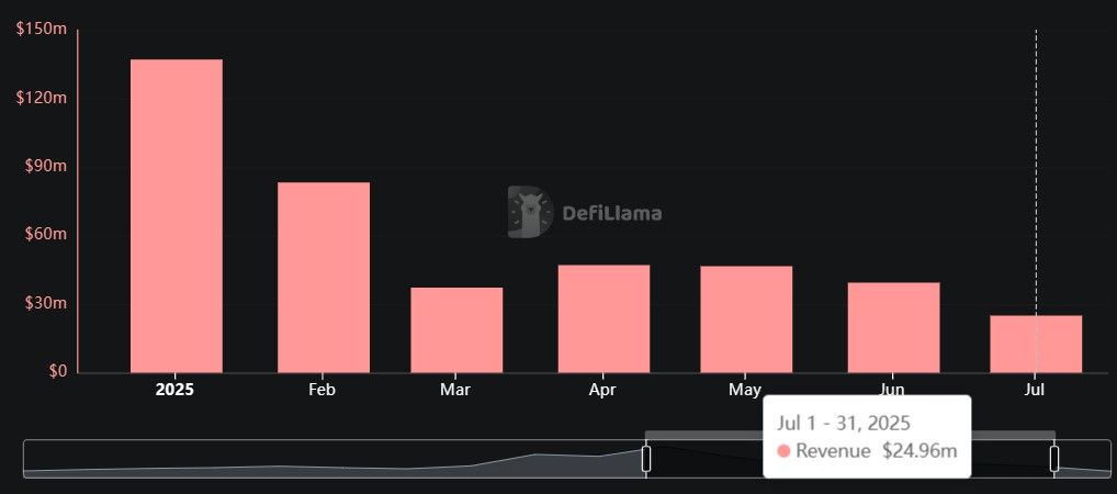 تراجع إيرادات Pump.fun إلى أدنى مستوى شهري في 2025 مع فقدان زخم الميمكوينات