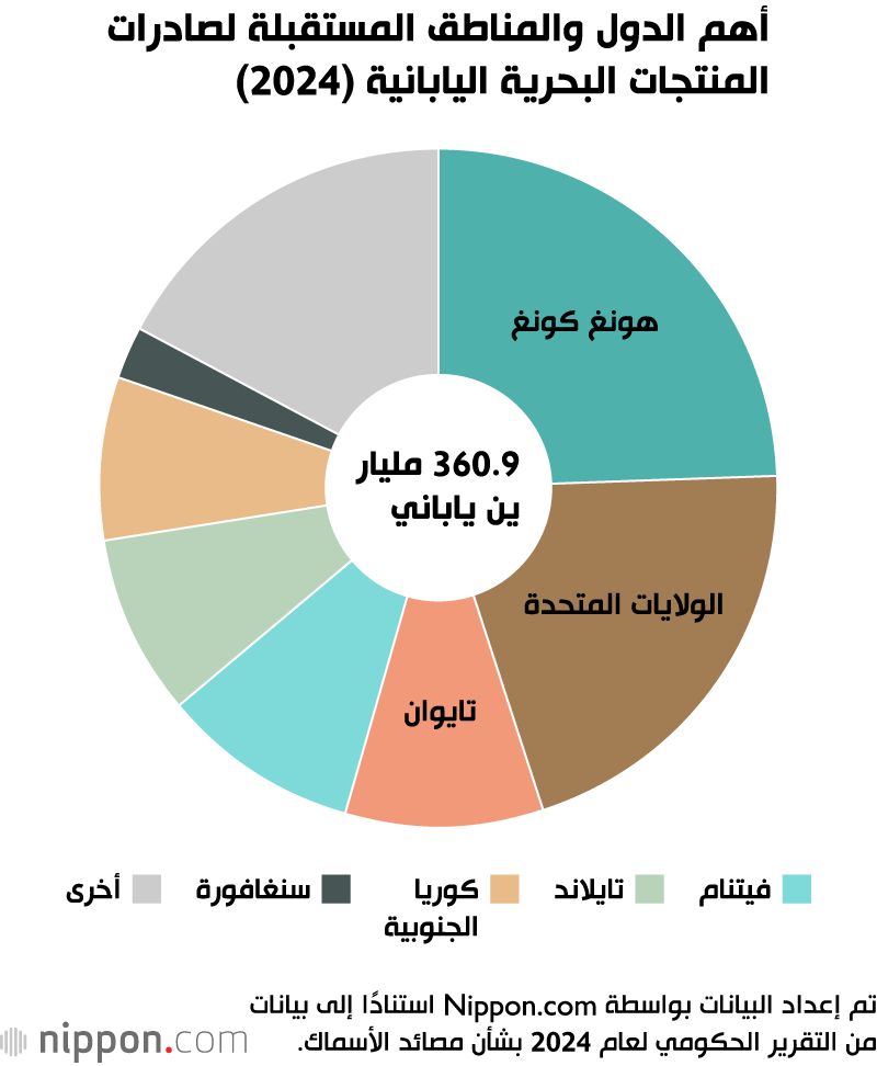 اليابان | ارتفاع الأسعار يُنعش قيمة الإنتاج السمكي في اليابان