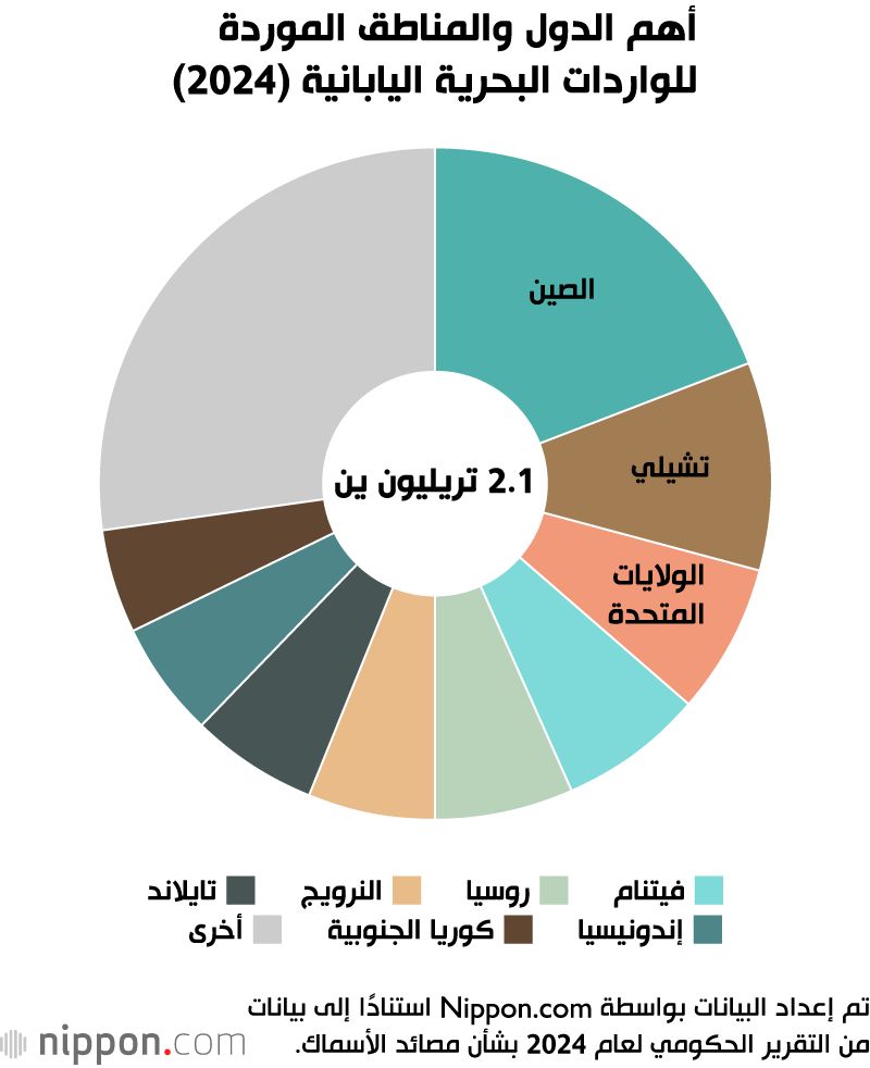 اليابان | ارتفاع الأسعار يُنعش قيمة الإنتاج السمكي في اليابان
