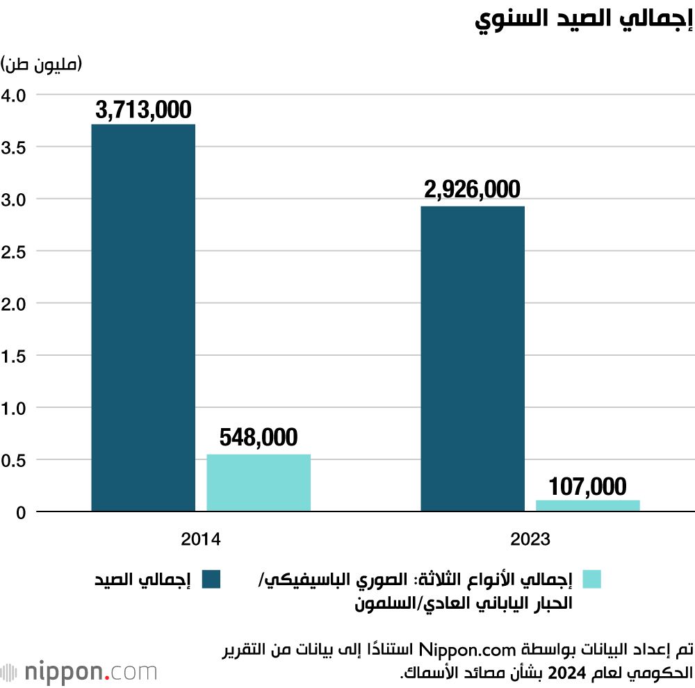 اليابان | ارتفاع الأسعار يُنعش قيمة الإنتاج السمكي في اليابان