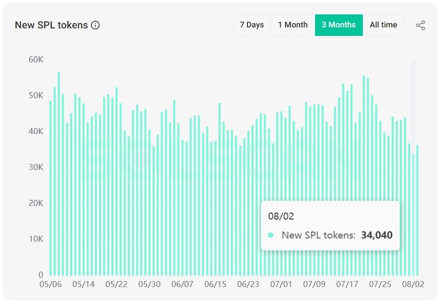 تراجع إيرادات Pump.fun إلى أدنى مستوى شهري في 2025 مع فقدان زخم الميمكوينات