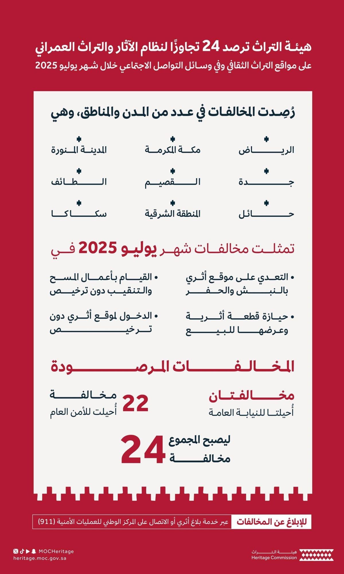 هيئة التراث ترصد 24 حالة تعد على مواقع وقطع أثرية خلال يوليو