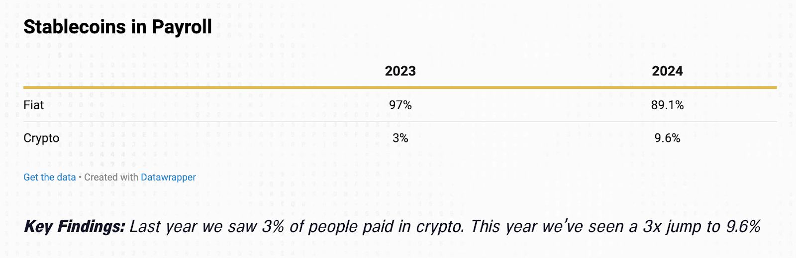 تقرير: عدد العاملين الذين يتقاضون رواتبهم بالعملات الرقمية تضاعف ثلاث مرات في عام 2024