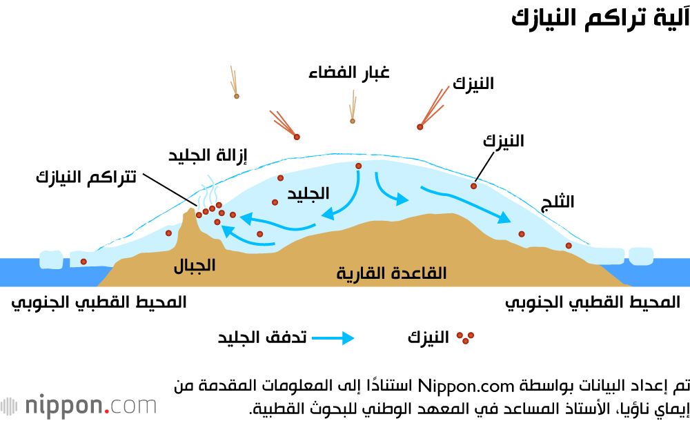 آلية تراكم النيازك
