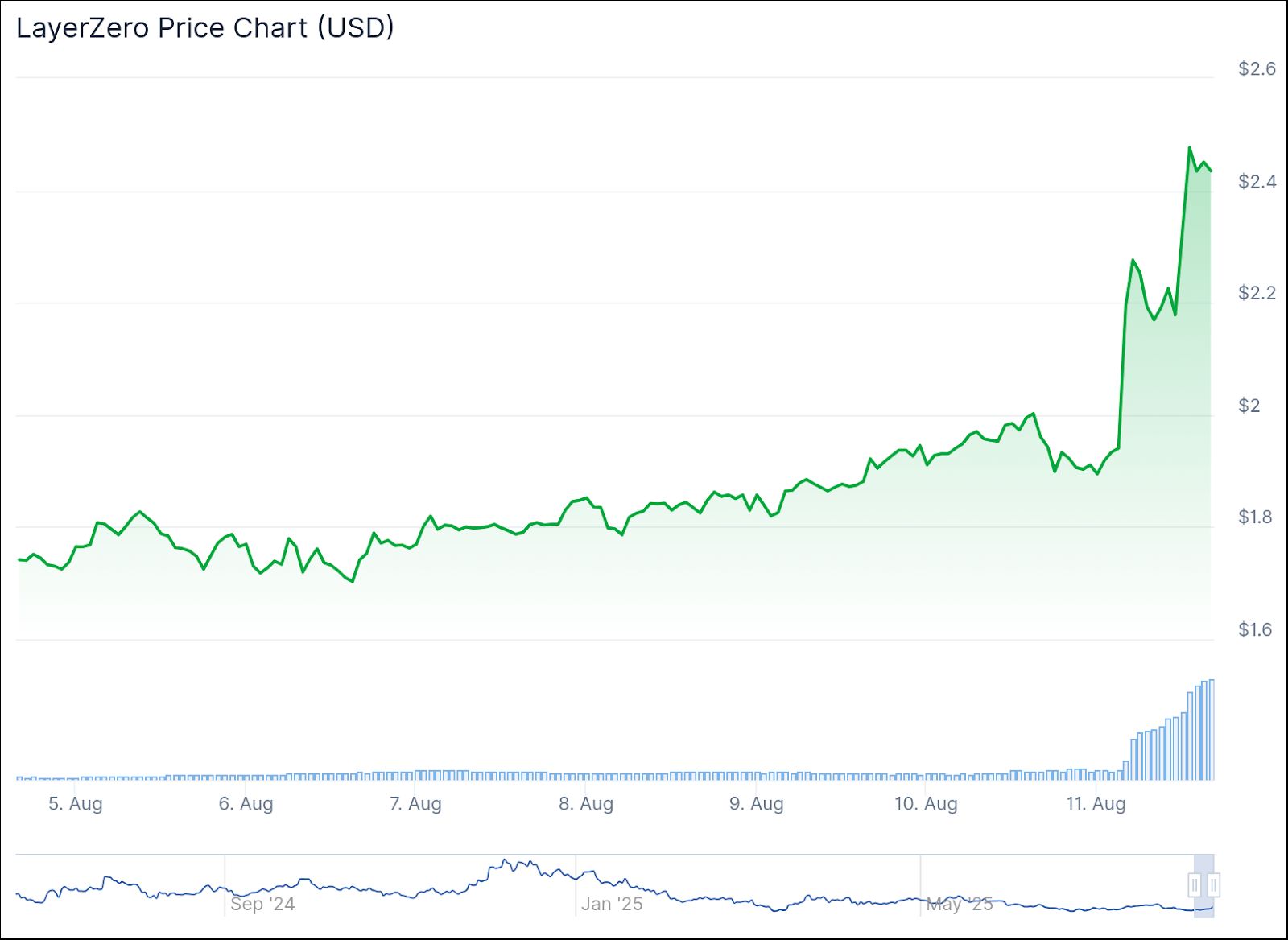 ارتفاع توكنات LayerZero وStargate بعد خطة استحواذ بقيمة 110 ملايين دولار