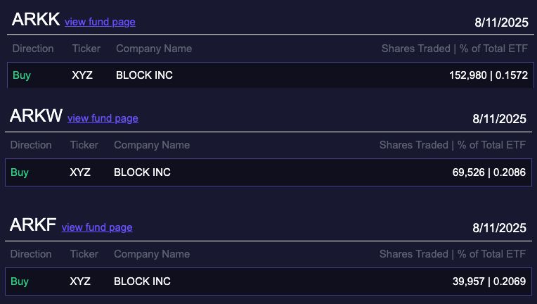 ARK Invest تشتري أسهماً في شركة Jack Dorsey’s Block بقيمة 19 مليون دولار مع هبوط السهم إلى 73 دولاراً