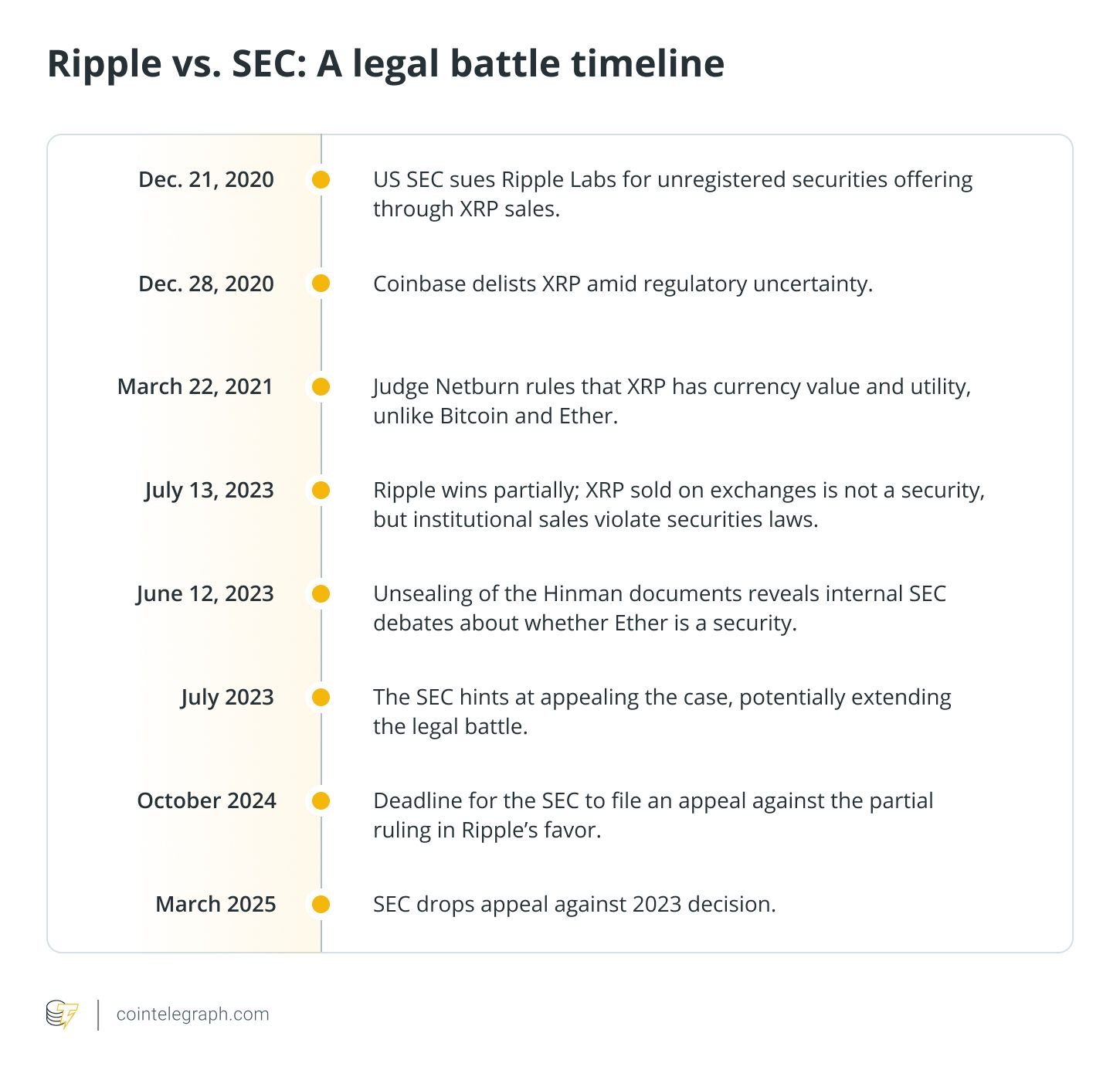 بول أتكينز: هيئة الأوراق المالية الأمريكية تركز على تنظيمات "واضحة" للعملات المشفرة بعد قضية Ripple