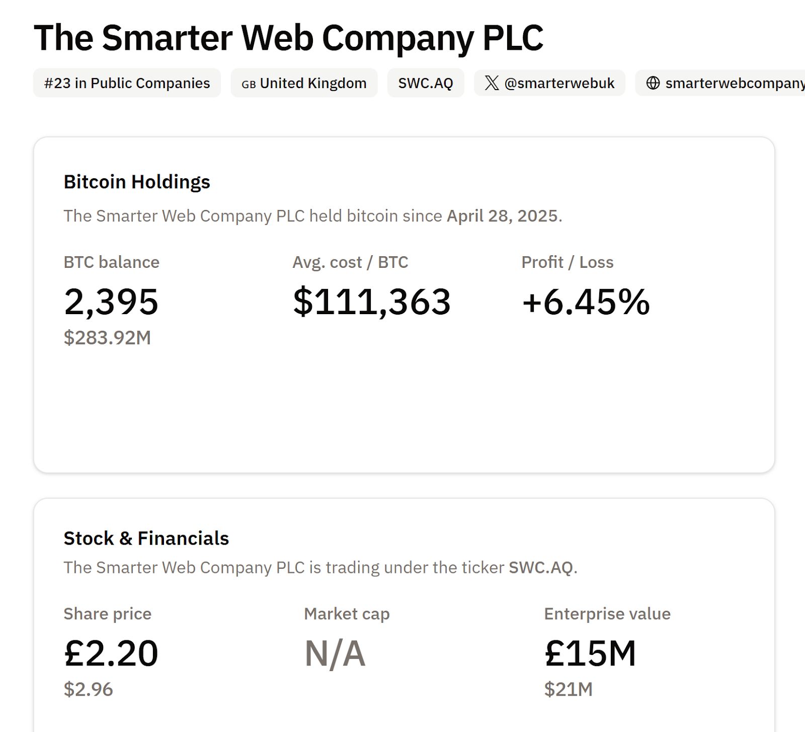 Metaplanet وSmarter Web تضيفان ما يقارب 100 مليون دولار من البيتكوين إلى خزائنهما