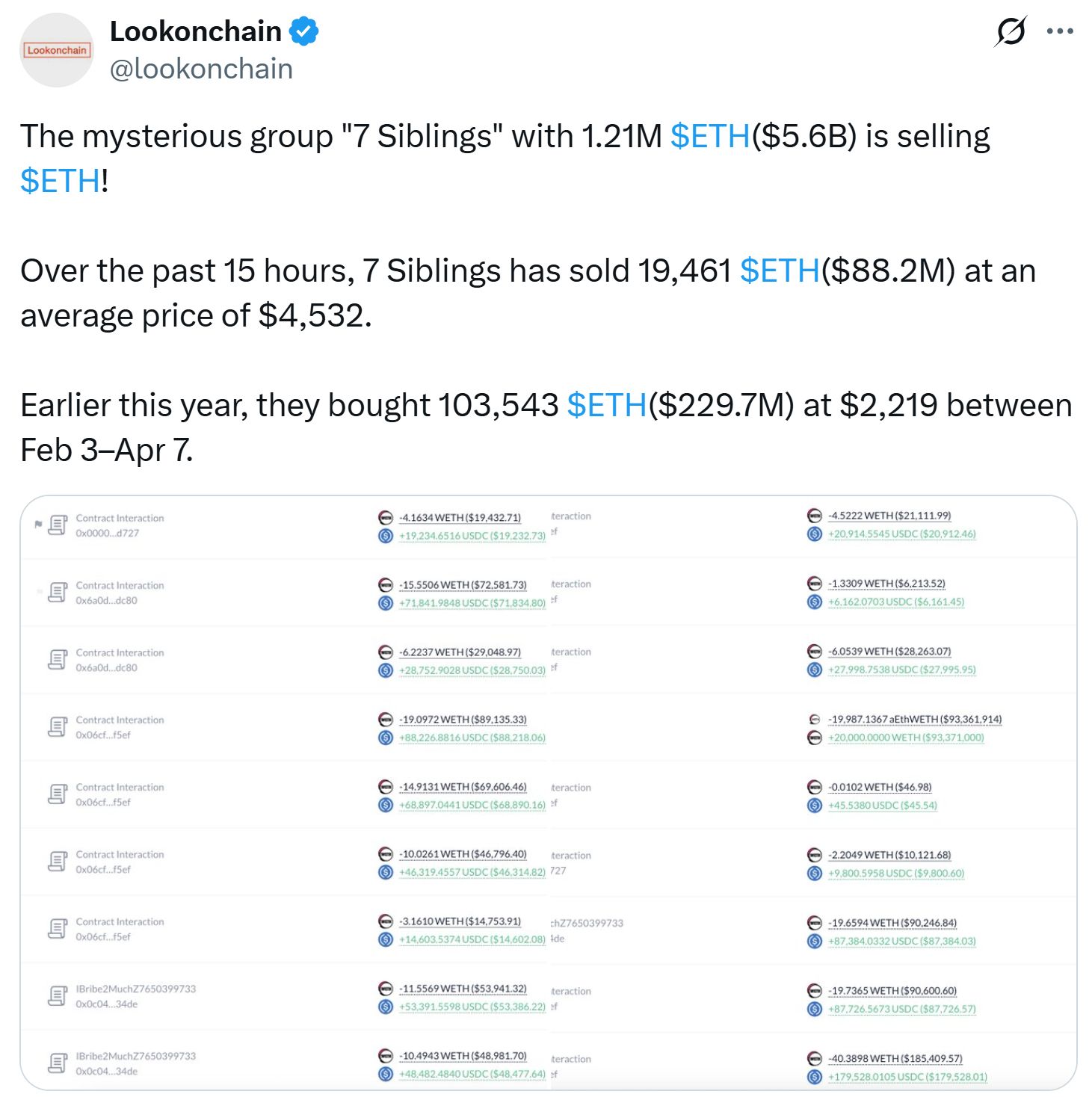 الحوت الذي يمتلك 5.6 مليارات دولار من الإيثر يبيع 88 مليون دولار خلال 15 ساعة