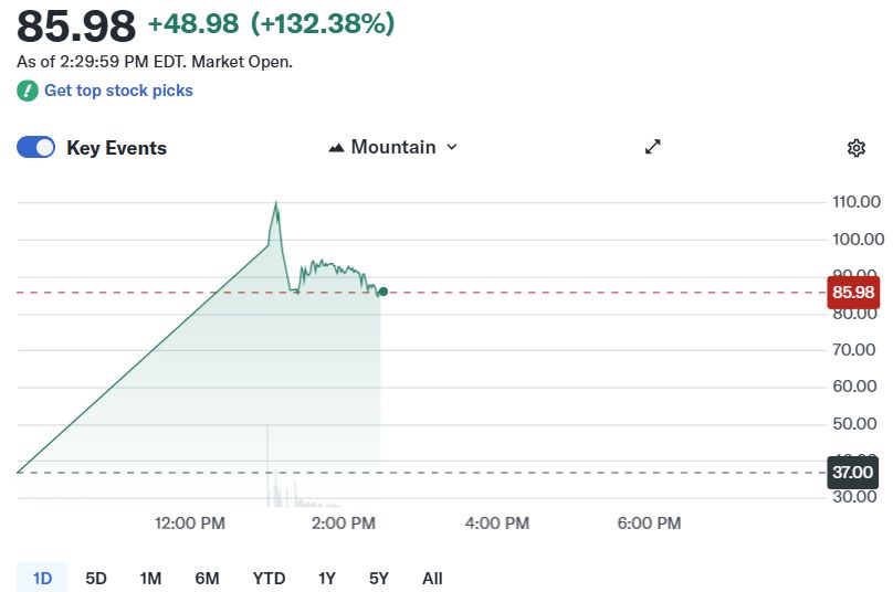 ارتفاع سهم Bullish بنسبة 218% في أول ظهور له في بورصة نيويورك مع دخول العملات المشفرة إلى دائرة الضوء في وول ستريت