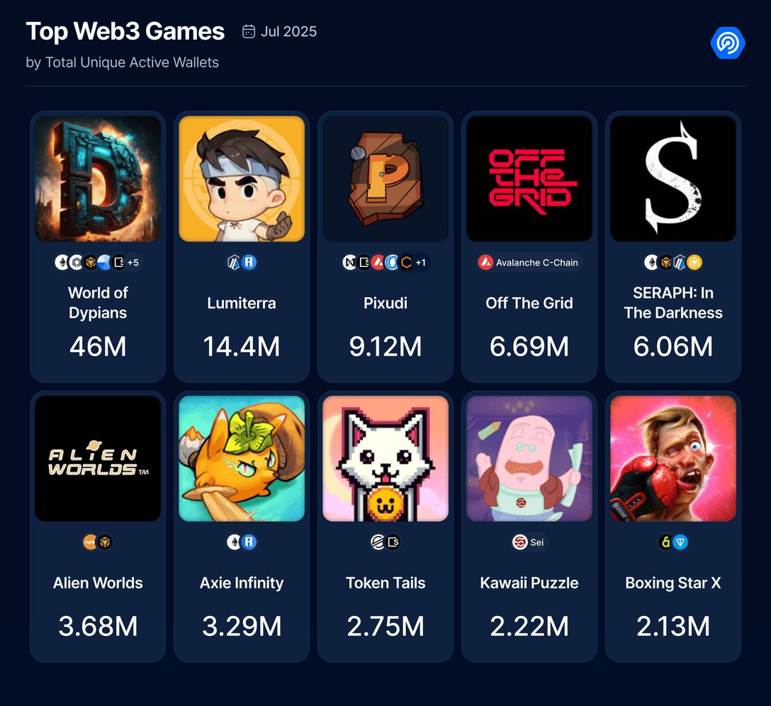 المستثمرون يستهدفون ألعاب الكريبتو "الممتعة أولًا" مع قفزة في التمويل بنسبة 94% في يوليو