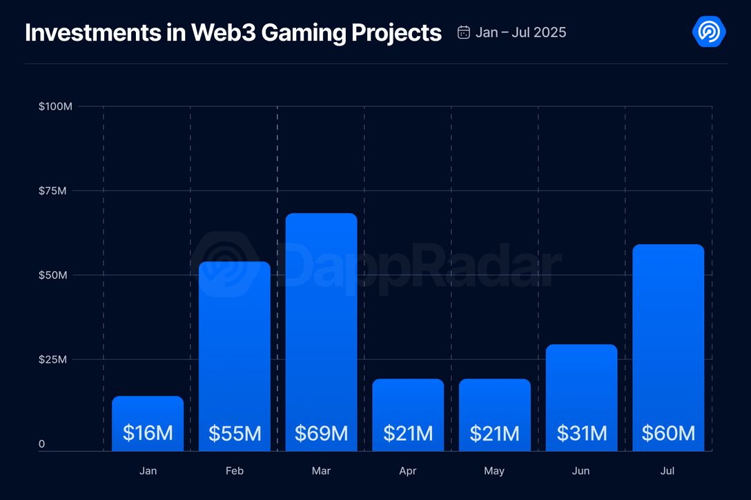 المستثمرون يستهدفون ألعاب الكريبتو "الممتعة أولًا" مع قفزة في التمويل بنسبة 94% في يوليو