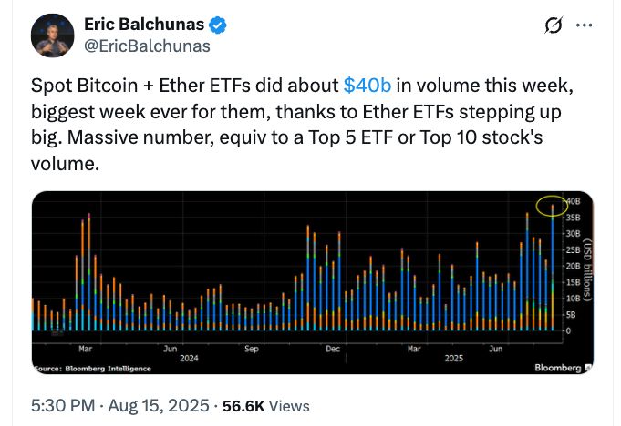صناديق الإيثريوم المتداولة تحطّم الأرقام القياسية مع تدفقات قدرها 3.75 مليار دولار إلى منتجات الكريبتو