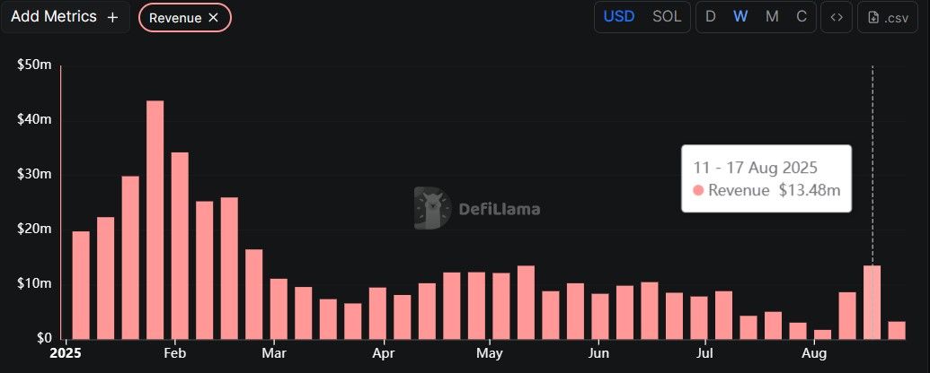 منصّة Pump.fun تستعيد صدارة سولانا مع انتعاش عملات الميم في أغسطس