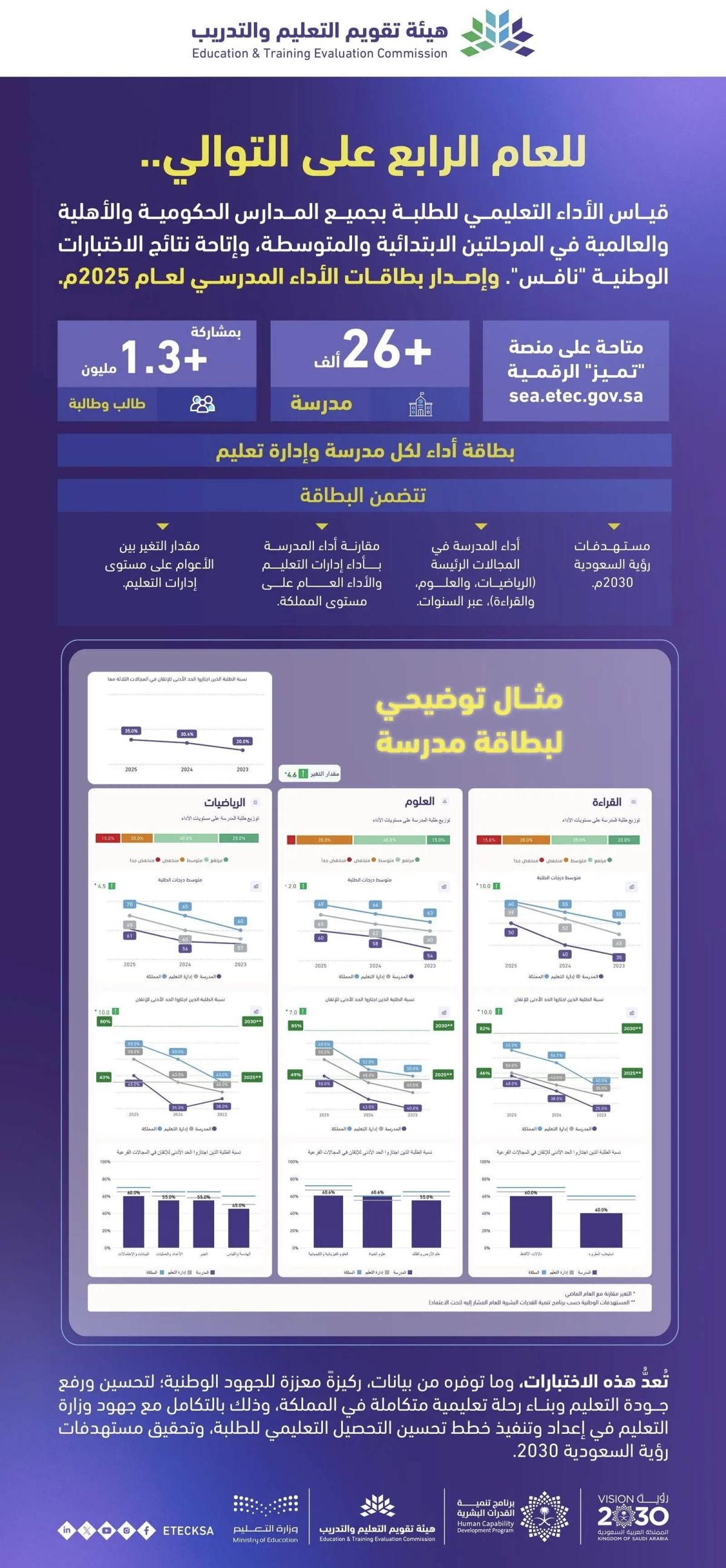 "هيئة تقويم التعليم والتدريب" تنتهي من قياس الأداء التعليمي لجميع مدارس المملكة وتصدر بطاقات الأداء لجميع المدارس الابتدائية والمتوسطة
