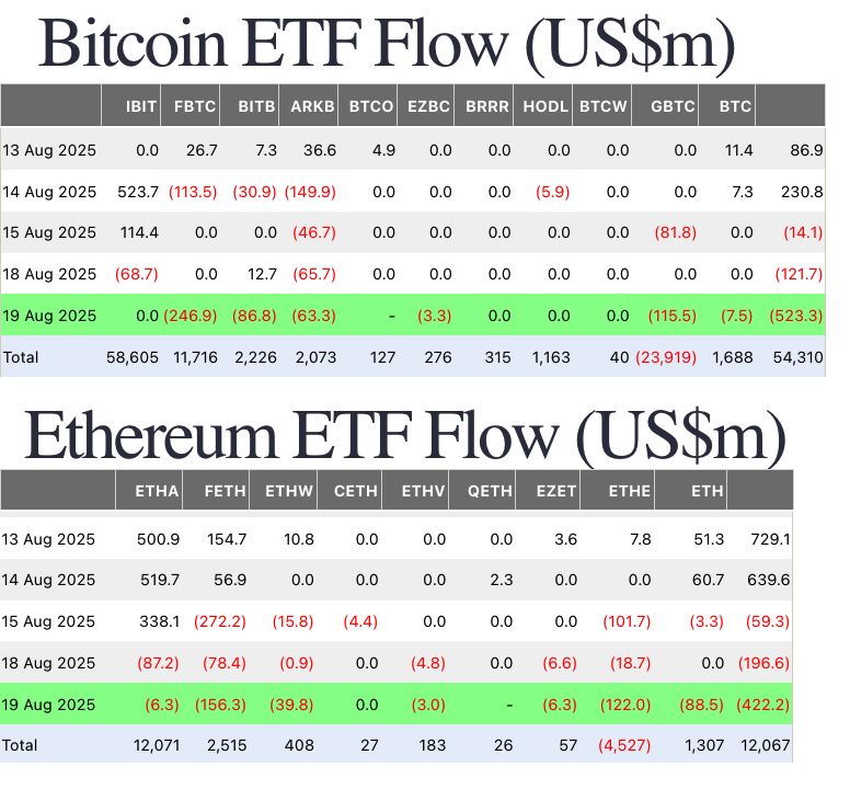 بيتكوين وإيثر ETFs تسجل تدفقات خارجة تقارب مليار دولار مع تراجع الأسعار