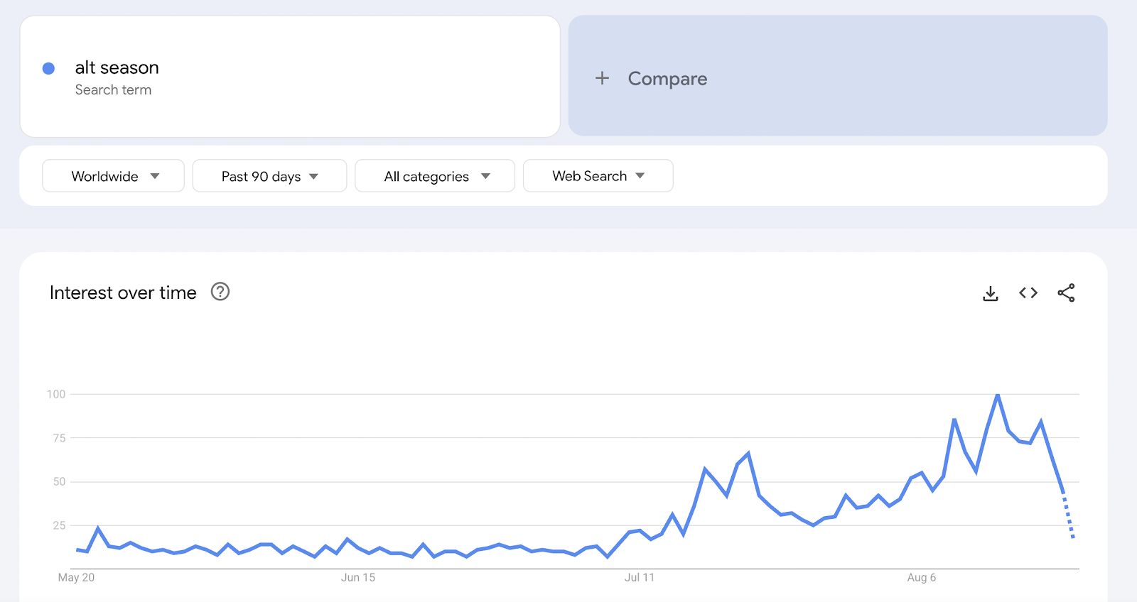 تراجع اهتمام البحث على Google بعبارة "موسم العملات البديلة" بأكثر من 50% خلال أسبوع
