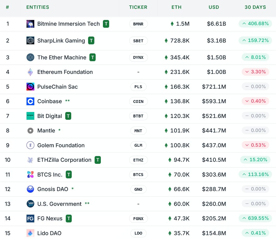 BTCS توزع أرباحًا ودفعة ولاء بالـ ETH بقيمة 0.40 دولار للسهم لمكافحة البيع على المكشوف