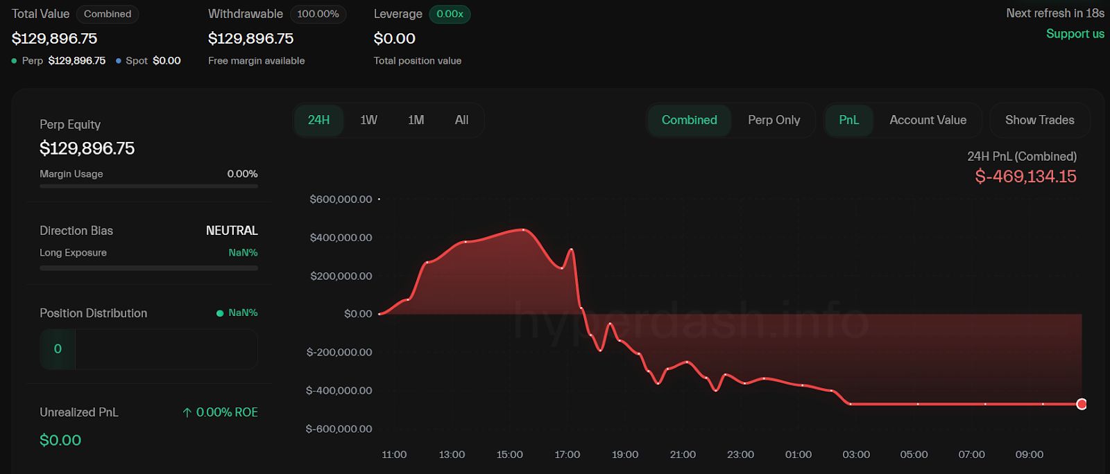متداول إيثريوم يوشك على خسارة كل مكاسبه بعد رحلة من 125 ألف دولار إلى 43 مليون دولار