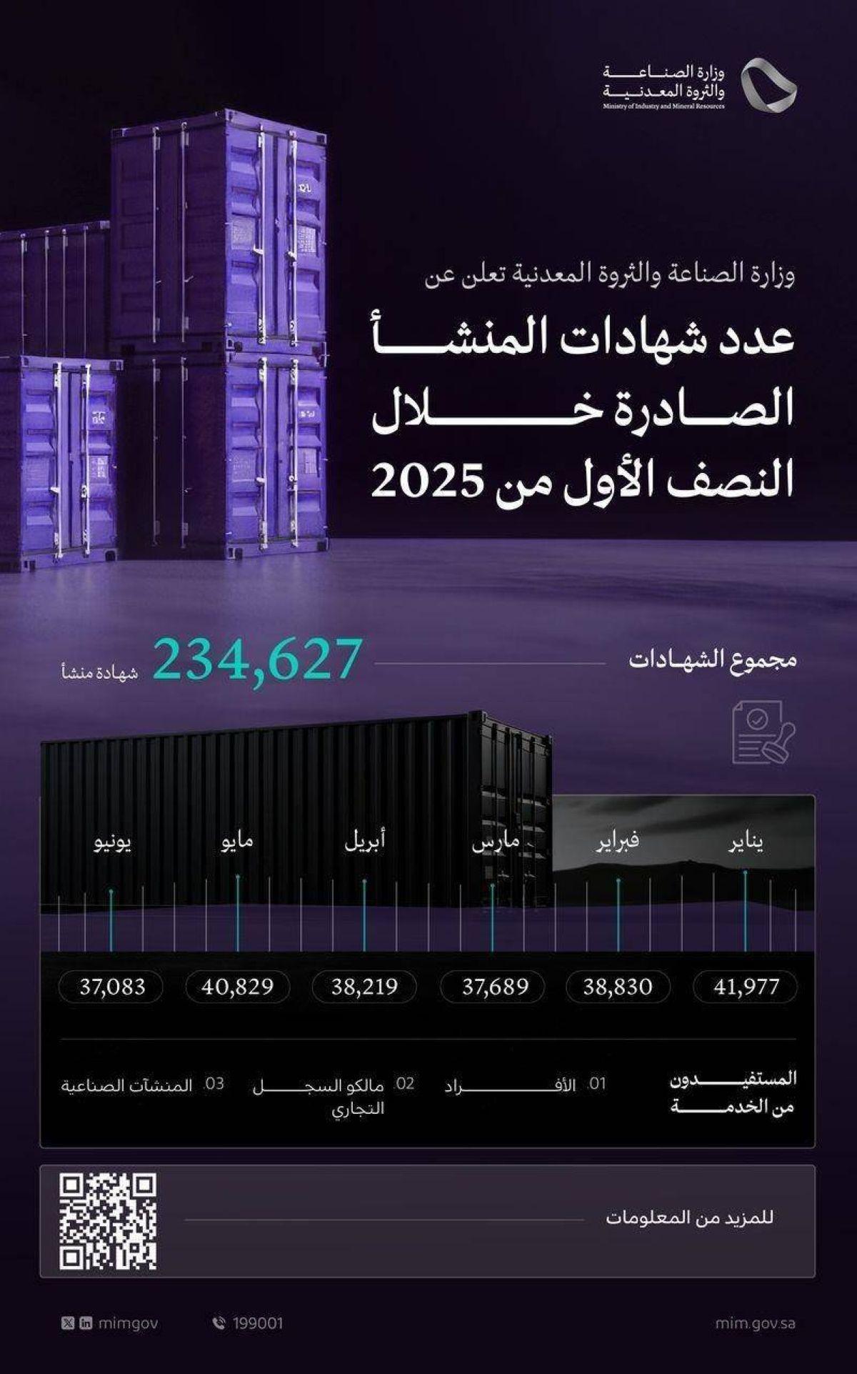 وزارة الصناعة تصدر أكثر من 234 ألف «شهادة منشأ» خلال النصف الأول