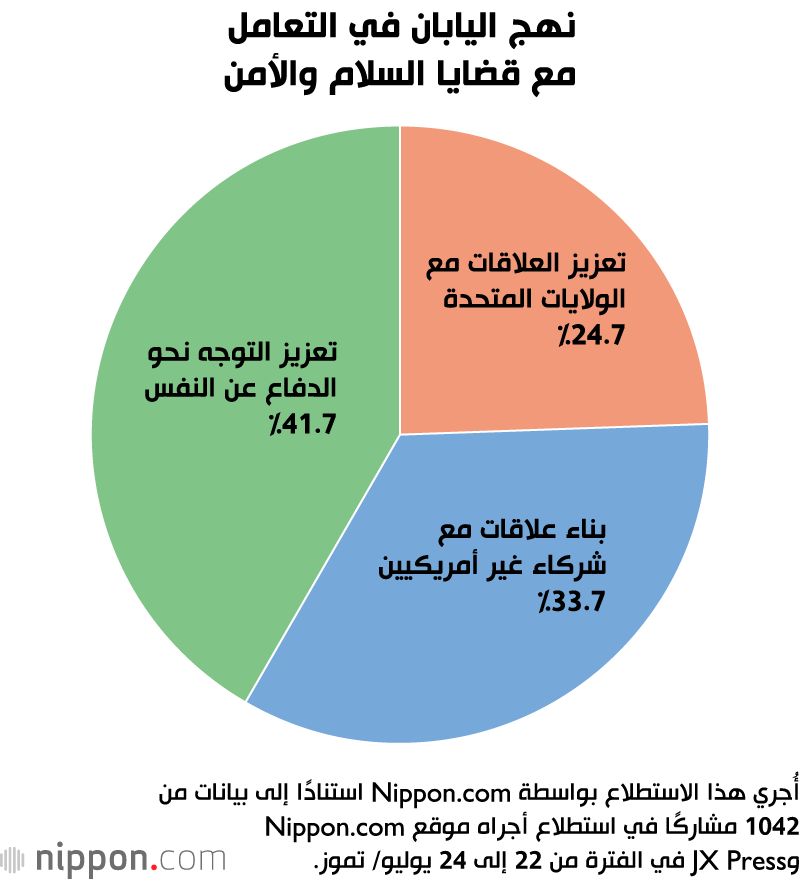 اليابان | هل تتجه العلاقات نحو التوتر؟ رأي غالبية اليابانيين يشير إلى تراجع الروابط مع الولايات المتحدة