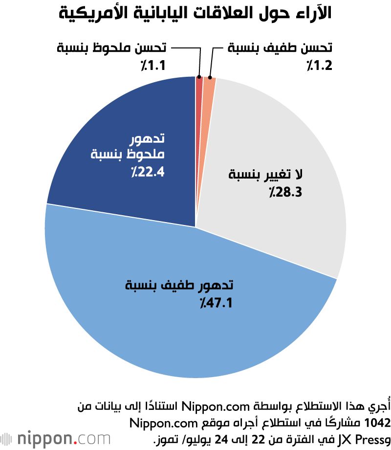 اليابان | هل تتجه العلاقات نحو التوتر؟ رأي غالبية اليابانيين يشير إلى تراجع الروابط مع الولايات المتحدة