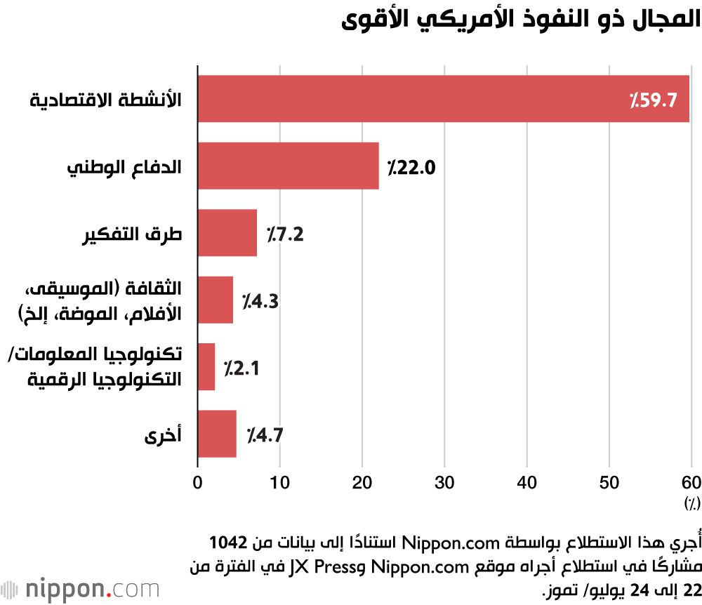 اليابان | هل تتجه العلاقات نحو التوتر؟ رأي غالبية اليابانيين يشير إلى تراجع الروابط مع الولايات المتحدة