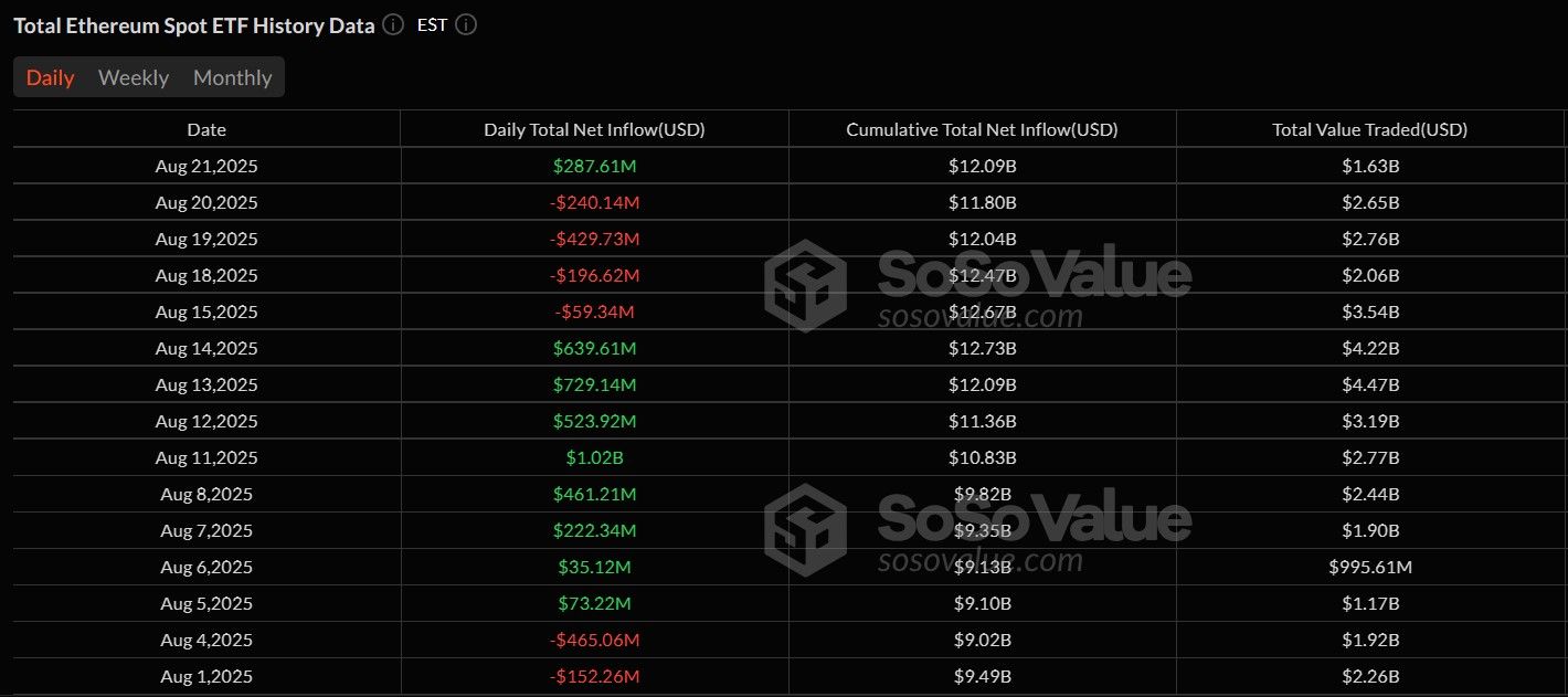 BlackRock تقود تدفقات بـ287 مليون دولار إلى صناديق ETF للإيثر بعد 4 أيام من الخروج
